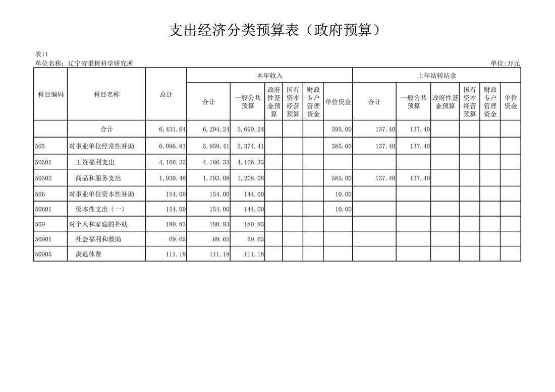 030810104884_0117020辽宁省果树科学研究所2021年度预算_32.Jpeg